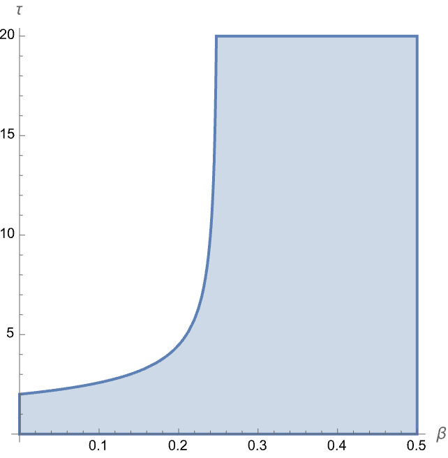 regular_newmark_stability_region_2