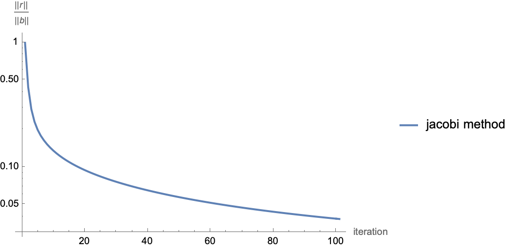 jacobi_iterations